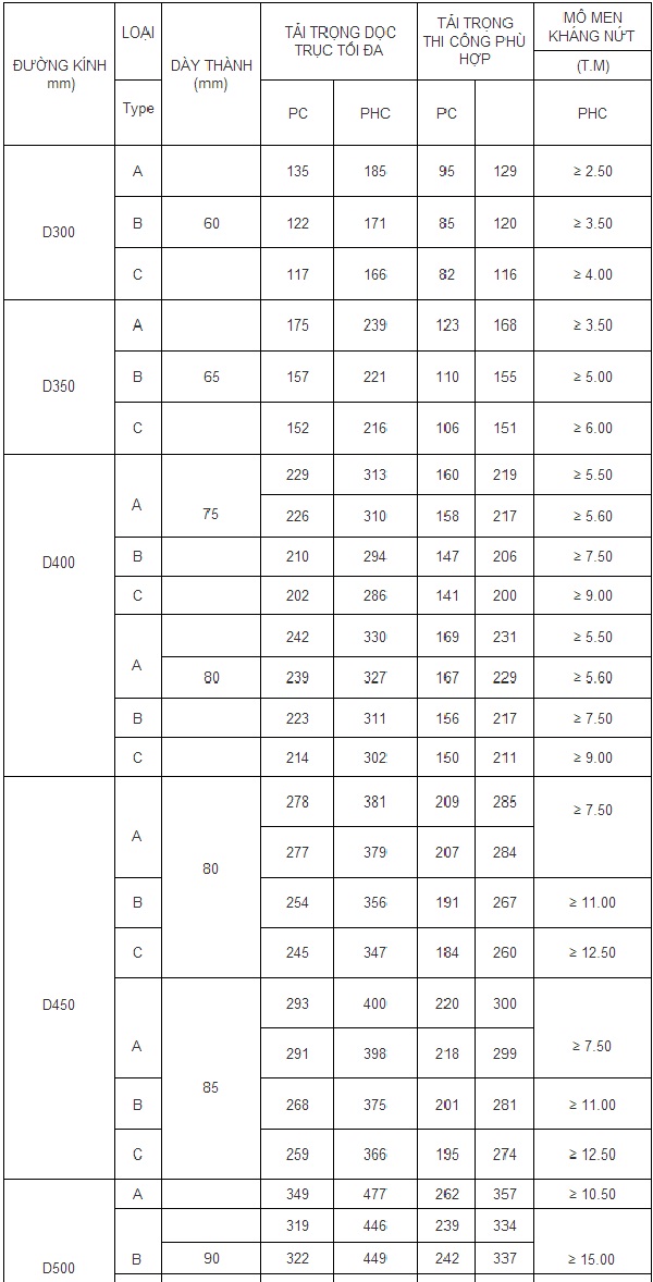 Thông số kỹ thuật cọc bê tông Ly Tâm D300/ D350/D400/D500